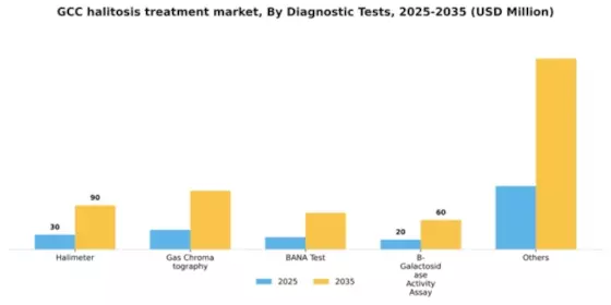 GCC Halitosis Treatment Market Segment Image 0