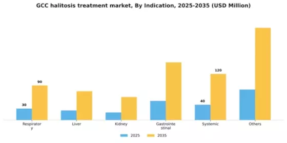 GCC Halitosis Treatment Market Segment Image 2