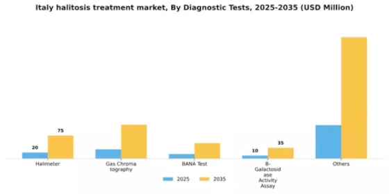 Italy Halitosis Treatment Market Segment Image 0