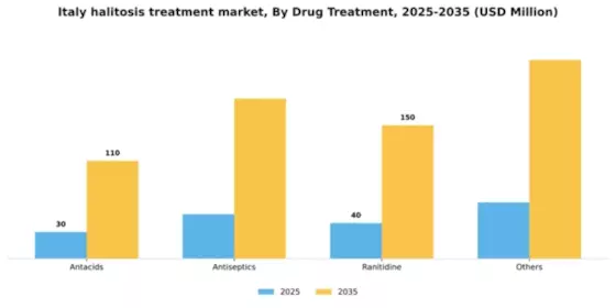 Italy Halitosis Treatment Market Segment Image 1