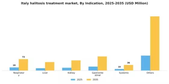 Italy Halitosis Treatment Market Segment Image 2