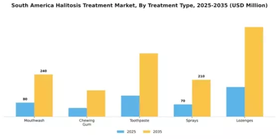 South America Halitosis Treatment Market Segment Image 3