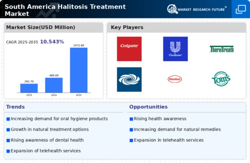 South America Halitosis Treatment Market Infographic