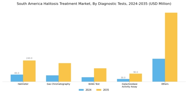 South America Halitosis Treatment Market Segment Image 1