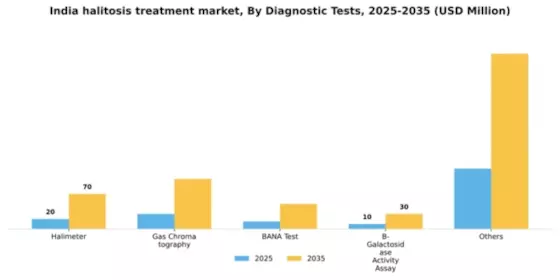 India Halitosis Treatment Market Segment Image 0