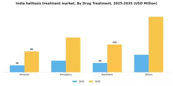 India Halitosis Treatment Market Segment Image 1