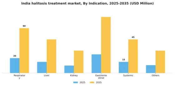 India Halitosis Treatment Market Segment Image 2