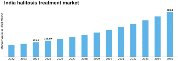 India Halitosis Treatment Market Size