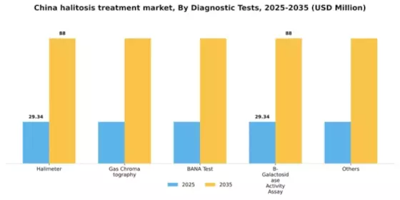 China Halitosis Treatment Market Segment Image 0