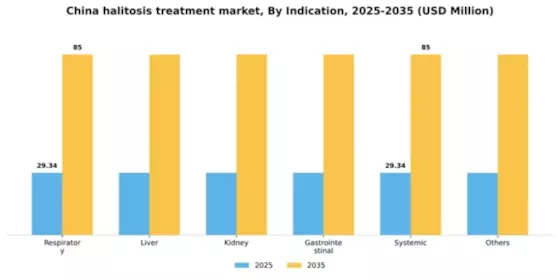 China Halitosis Treatment Market Segment Image 2