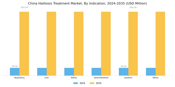 China Halitosis Treatment Market Segment Image 0