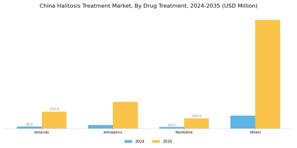 China Halitosis Treatment Market Segment Image 2