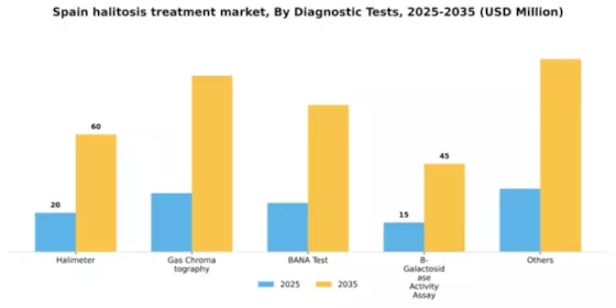 Spain Halitosis Treatment Market Segment Image 0
