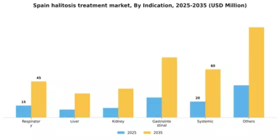 Spain Halitosis Treatment Market Segment Image 2