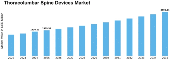 Thoracolumbar Spine Devices Market Size