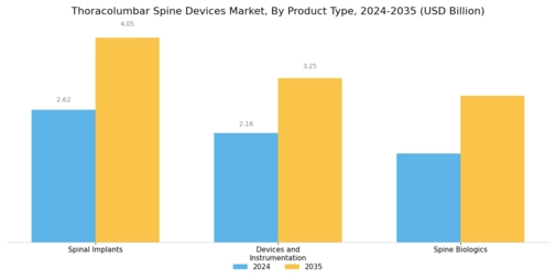 Thoracolumbar Spine Devices Market Segment Image 0