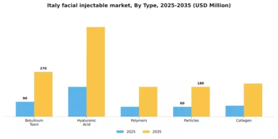 Italy Facial Injectable Market Segment Image 2