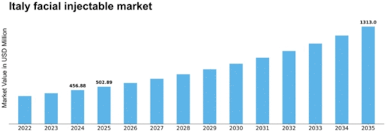 Italy Facial Injectable Market Size