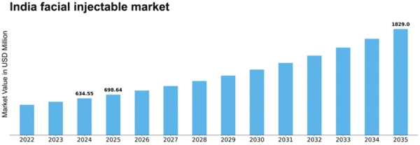 India Facial Injectable Market Size