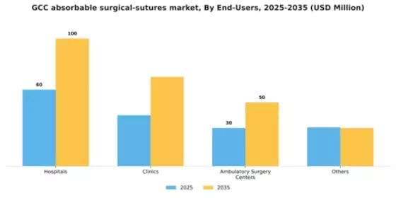 GCC Absorbable Surgical Sutures Market Segment Image 1