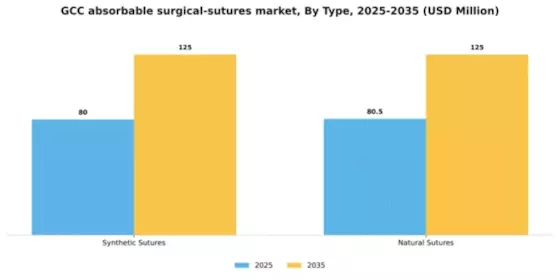 GCC Absorbable Surgical Sutures Market Segment Image 3