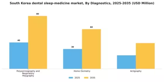 South Korea Dental Sleep Medicine Market Segment Image 0