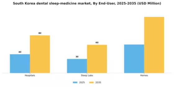 South Korea Dental Sleep Medicine Market Segment Image 1