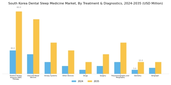 South Korea Dental Sleep Medicine Market Segment Image 0