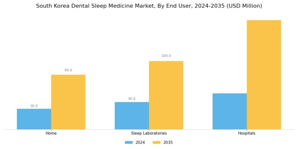 South Korea Dental Sleep Medicine Market Segment Image 1