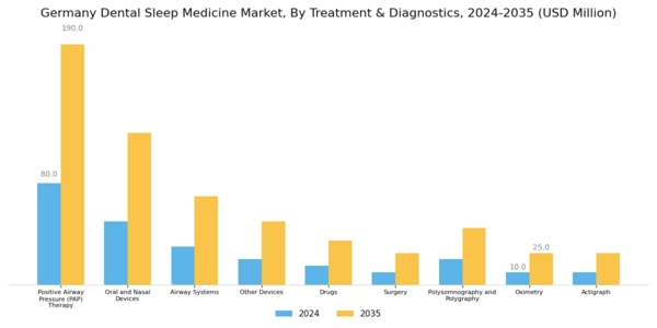 Germany Dental Sleep Medicine Market Segment Image 0