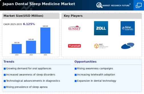 Japan Dental Sleep Medicine Market Infographic