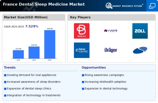France Dental Sleep Medicine Market Infographic