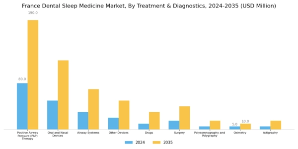 France Dental Sleep Medicine Market Segment Image 0