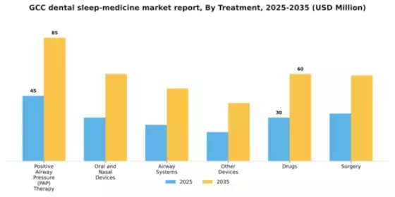 GCC Dental Sleep Medicine Market Segment Image 2