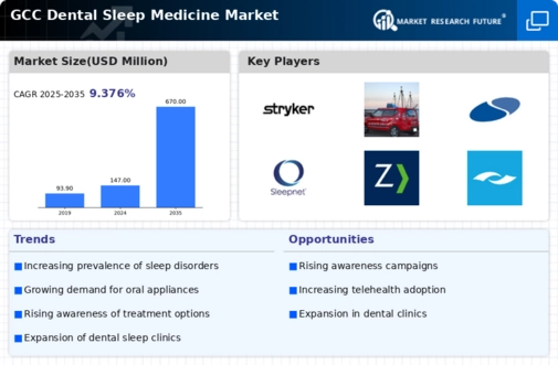 GCC Dental Sleep Medicine Market Infographic