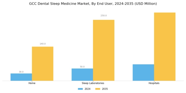 GCC Dental Sleep Medicine Market Segment Image 1
