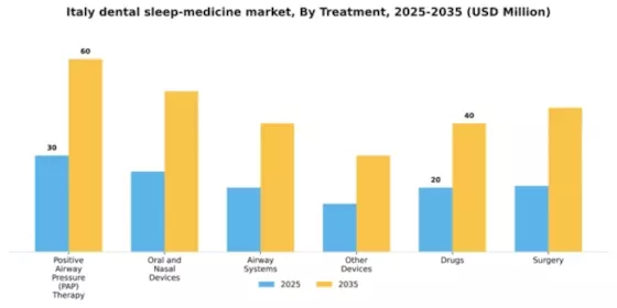 Italy Dental Sleep Medicine Market Segment Image 2