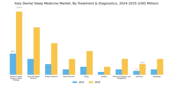 Italy Dental Sleep Medicine Market Segment Image 0