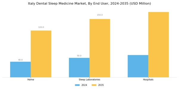 Italy Dental Sleep Medicine Market Segment Image 1