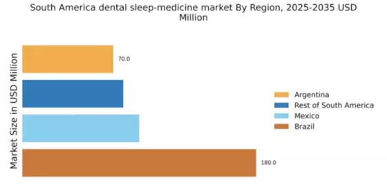 South America Dental Sleep Medicine Market Regional Image