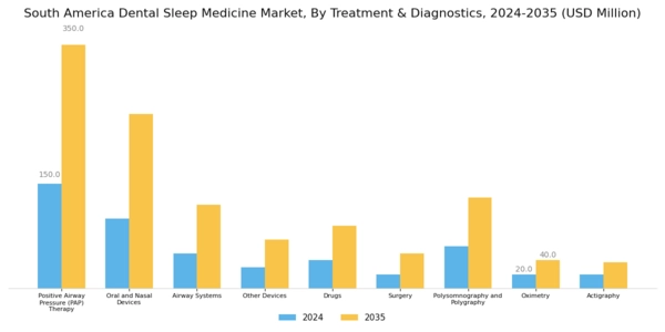 South America Dental Sleep Medicine Market Segment Image 0