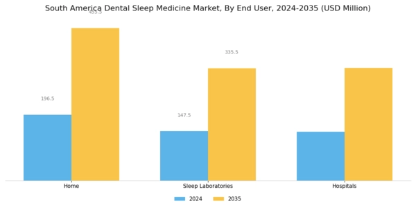 South America Dental Sleep Medicine Market Segment Image 1