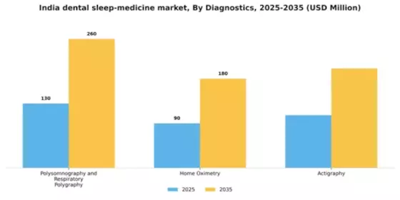 India Dental Sleep Medicine Market Segment Image 0
