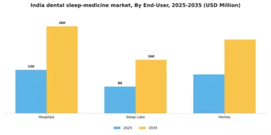 India Dental Sleep Medicine Market Segment Image 1