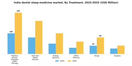 India Dental Sleep Medicine Market Segment Image 2