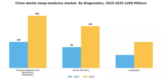 China Dental Sleep Medicine Market Segment Image 0