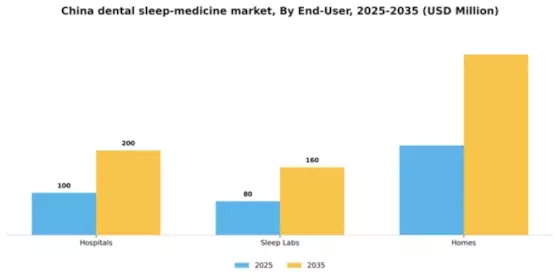 China Dental Sleep Medicine Market Segment Image 1