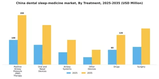 China Dental Sleep Medicine Market Segment Image 2