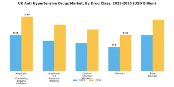 UK Anti Hypertensive Drugs Market Segment Image 1