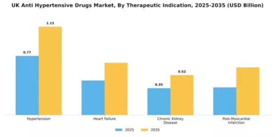 UK Anti Hypertensive Drugs Market Segment Image 3